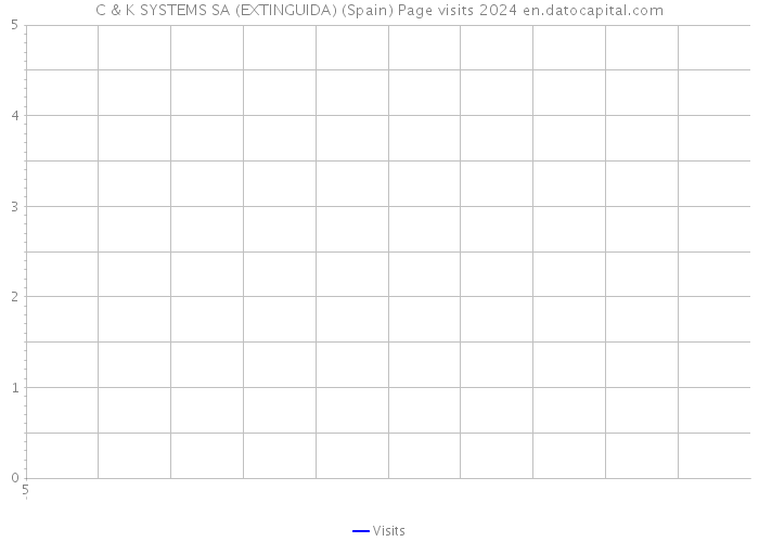 C & K SYSTEMS SA (EXTINGUIDA) (Spain) Page visits 2024 