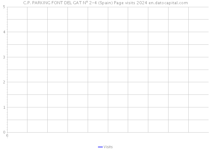C.P. PARKING FONT DEL GAT Nº 2-4 (Spain) Page visits 2024 