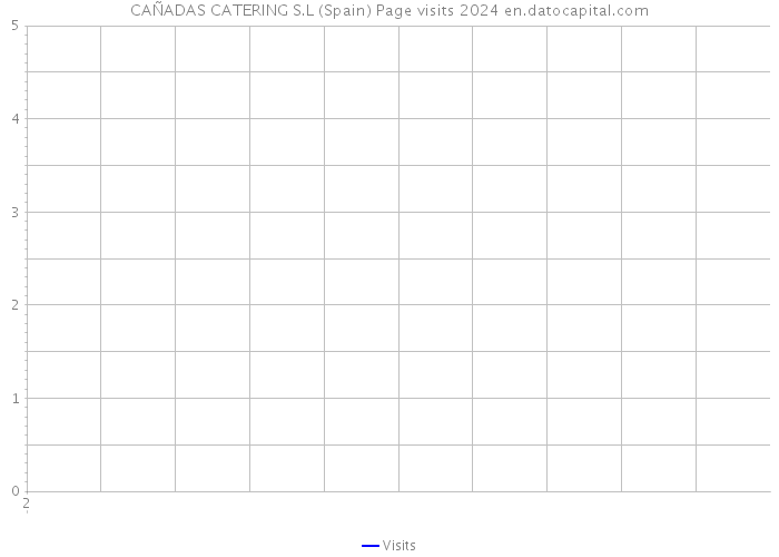 CAÑADAS CATERING S.L (Spain) Page visits 2024 