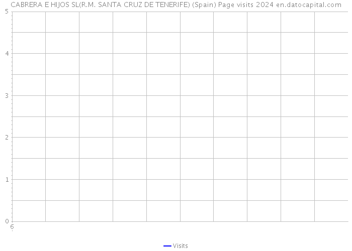 CABRERA E HIJOS SL(R.M. SANTA CRUZ DE TENERIFE) (Spain) Page visits 2024 