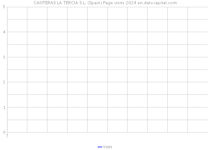 CANTERAS LA TERCIA S.L. (Spain) Page visits 2024 