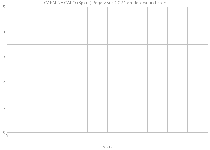 CARMINE CAPO (Spain) Page visits 2024 