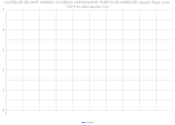 CASTELLER DE SANT ANDREU SOCIEDAD LIMITADA(R.M. PUERTO DE ARRECIFE) (Spain) Page visits 2024 