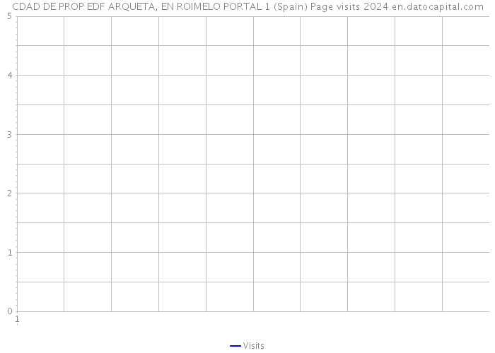 CDAD DE PROP EDF ARQUETA, EN ROIMELO PORTAL 1 (Spain) Page visits 2024 