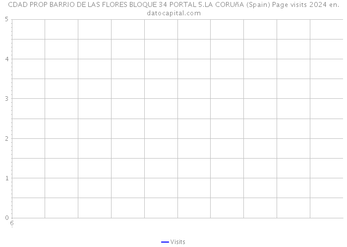 CDAD PROP BARRIO DE LAS FLORES BLOQUE 34 PORTAL 5.LA CORUñA (Spain) Page visits 2024 