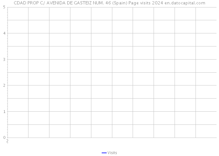 CDAD PROP C/ AVENIDA DE GASTEIZ NUM. 46 (Spain) Page visits 2024 