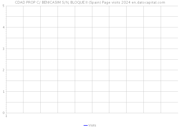 CDAD PROP C/ BENICASIM S/N, BLOQUE II (Spain) Page visits 2024 