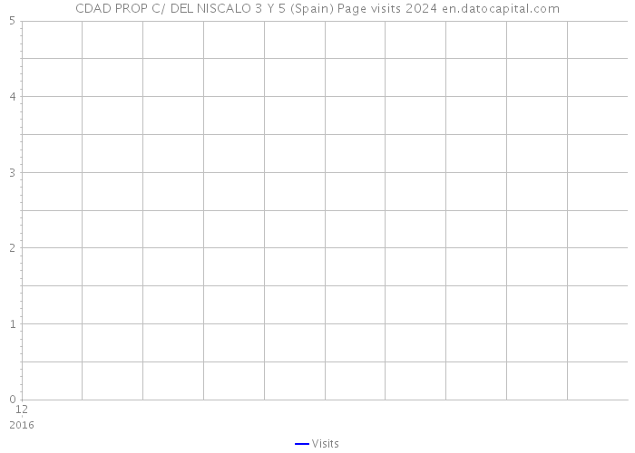 CDAD PROP C/ DEL NISCALO 3 Y 5 (Spain) Page visits 2024 