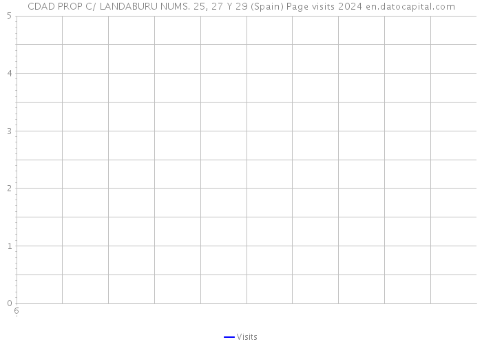 CDAD PROP C/ LANDABURU NUMS. 25, 27 Y 29 (Spain) Page visits 2024 