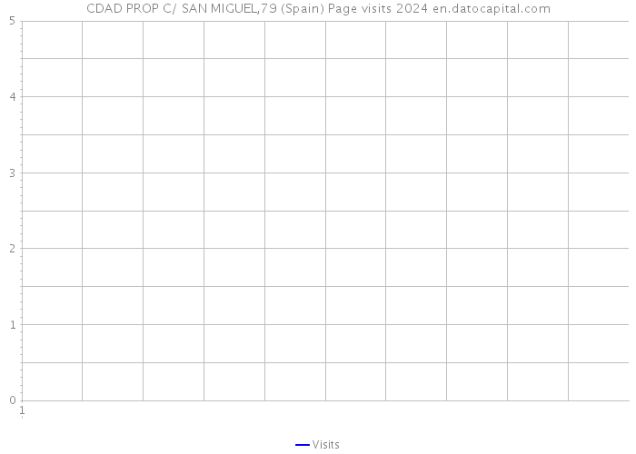 CDAD PROP C/ SAN MIGUEL,79 (Spain) Page visits 2024 