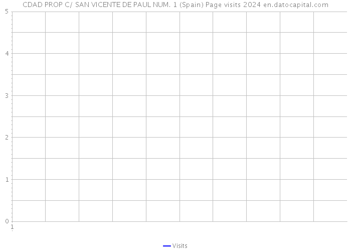 CDAD PROP C/ SAN VICENTE DE PAUL NUM. 1 (Spain) Page visits 2024 