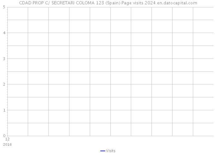 CDAD PROP C/ SECRETARI COLOMA 123 (Spain) Page visits 2024 