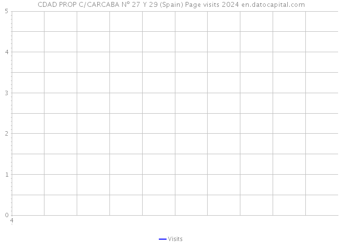 CDAD PROP C/CARCABA Nº 27 Y 29 (Spain) Page visits 2024 