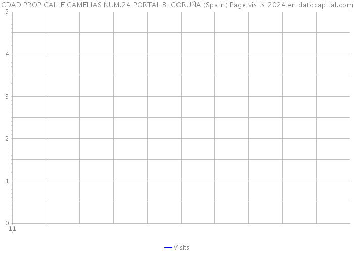 CDAD PROP CALLE CAMELIAS NUM.24 PORTAL 3-CORUÑA (Spain) Page visits 2024 