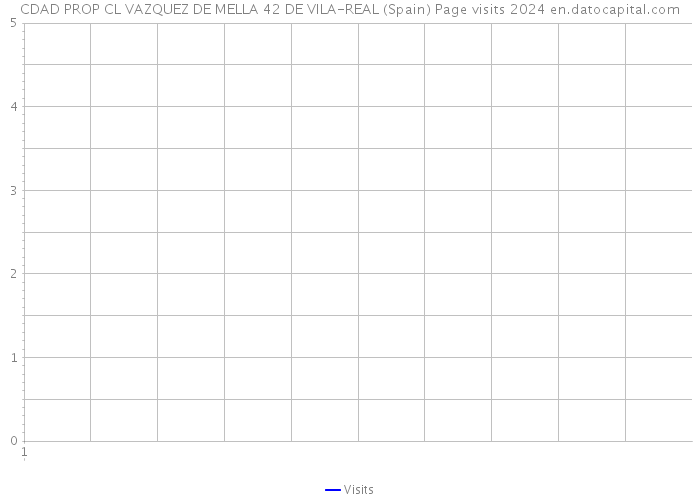 CDAD PROP CL VAZQUEZ DE MELLA 42 DE VILA-REAL (Spain) Page visits 2024 