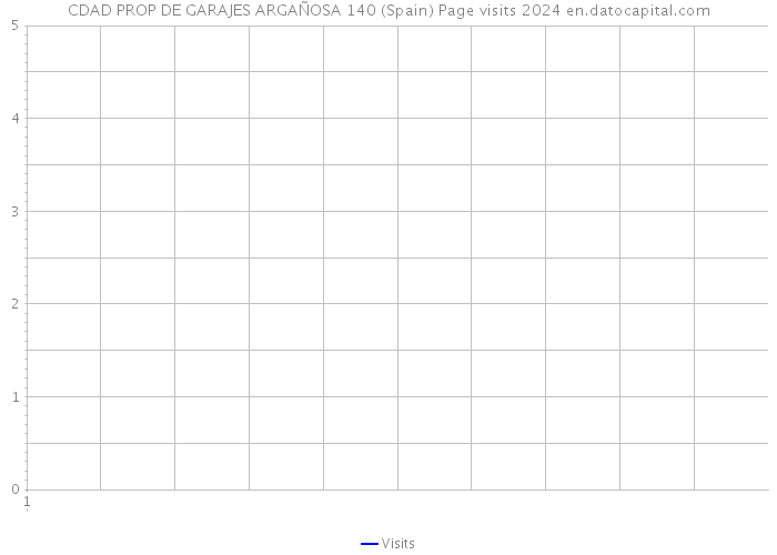 CDAD PROP DE GARAJES ARGAÑOSA 140 (Spain) Page visits 2024 