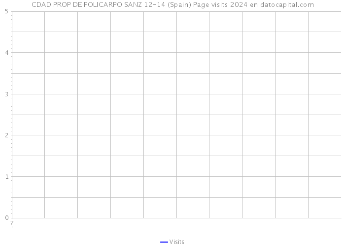 CDAD PROP DE POLICARPO SANZ 12-14 (Spain) Page visits 2024 