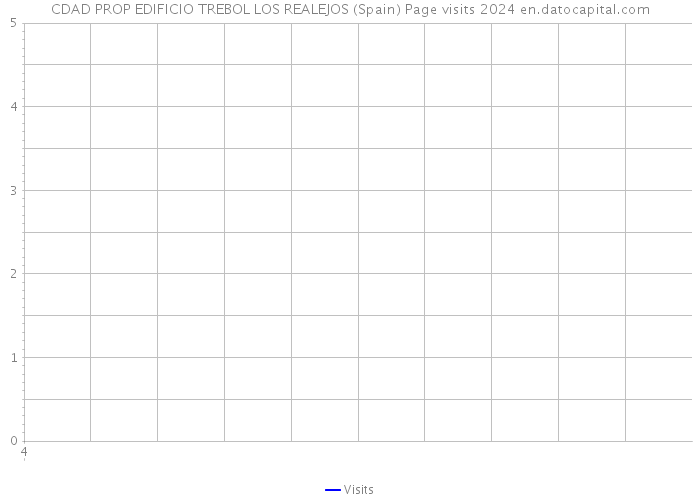 CDAD PROP EDIFICIO TREBOL LOS REALEJOS (Spain) Page visits 2024 