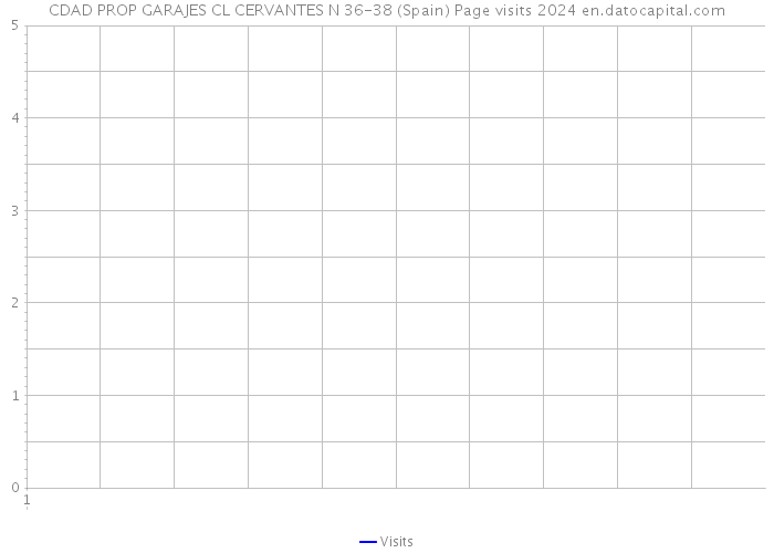 CDAD PROP GARAJES CL CERVANTES N 36-38 (Spain) Page visits 2024 