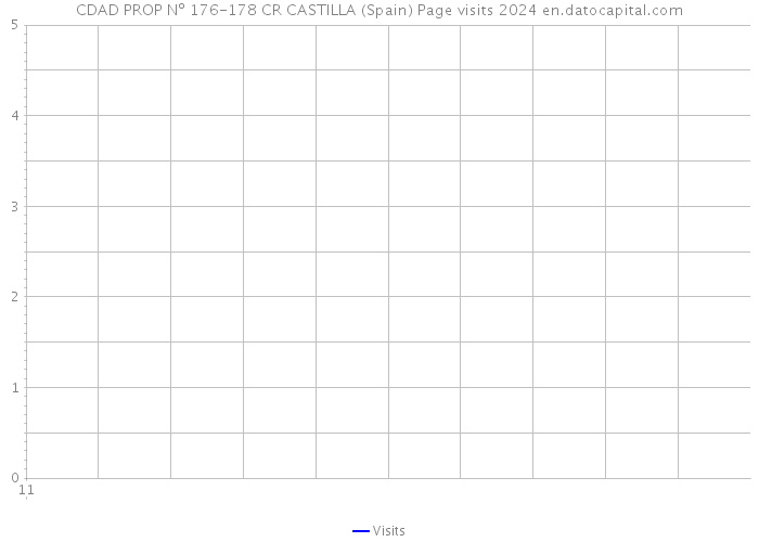 CDAD PROP Nº 176-178 CR CASTILLA (Spain) Page visits 2024 