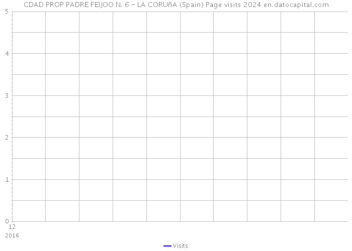 CDAD PROP PADRE FEIJOO N. 6 - LA CORUñA (Spain) Page visits 2024 
