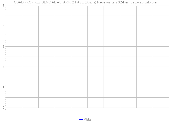 CDAD PROP RESIDENCIAL ALTARIK 2 FASE (Spain) Page visits 2024 