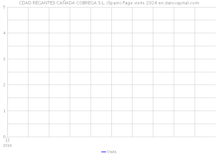 CDAD REGANTES CAÑADA COBREGA S.L. (Spain) Page visits 2024 