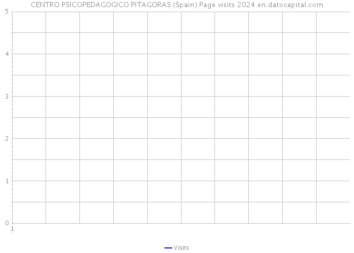 CENTRO PSICOPEDAGOGICO PITAGORAS (Spain) Page visits 2024 