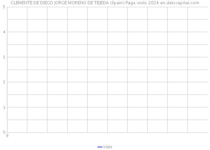 CLEMENTE DE DIEGO JORGE MORENO DE TEJEDA (Spain) Page visits 2024 