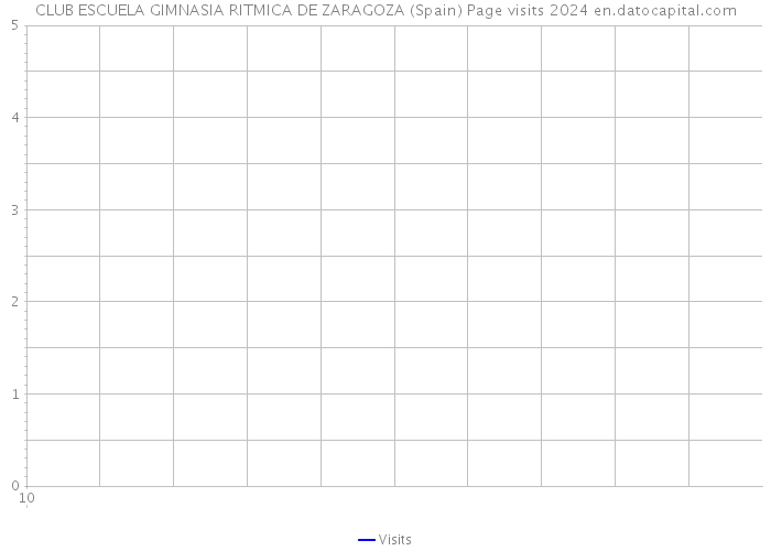 CLUB ESCUELA GIMNASIA RITMICA DE ZARAGOZA (Spain) Page visits 2024 