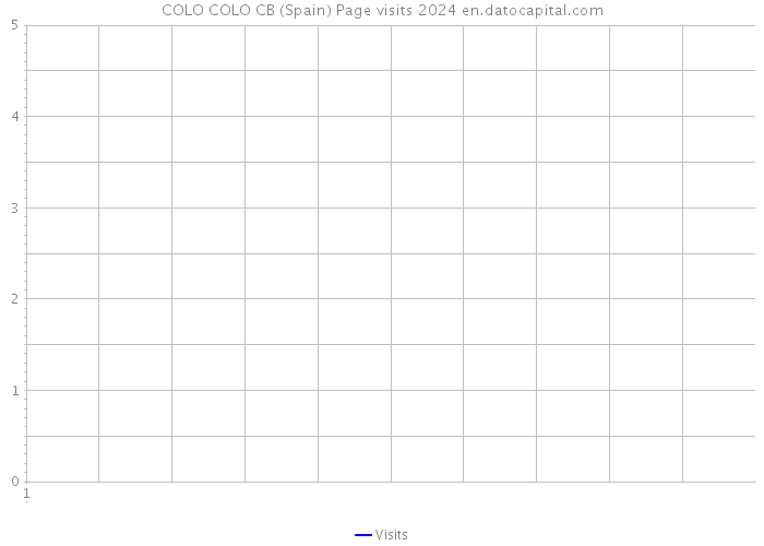 COLO COLO CB (Spain) Page visits 2024 