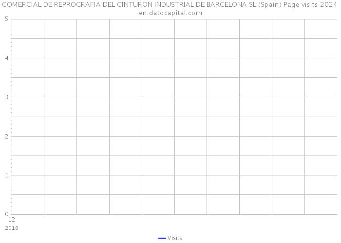 COMERCIAL DE REPROGRAFIA DEL CINTURON INDUSTRIAL DE BARCELONA SL (Spain) Page visits 2024 