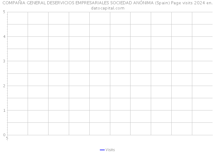 COMPAÑIA GENERAL DESERVICIOS EMPRESARIALES SOCIEDAD ANÓNIMA (Spain) Page visits 2024 