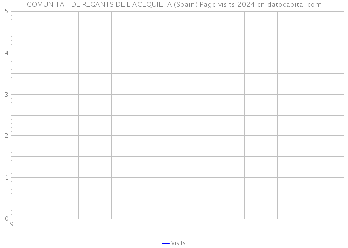 COMUNITAT DE REGANTS DE L ACEQUIETA (Spain) Page visits 2024 