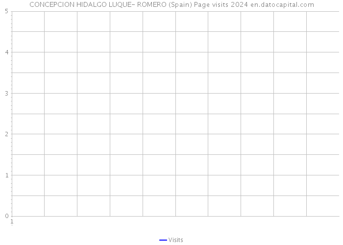 CONCEPCION HIDALGO LUQUE- ROMERO (Spain) Page visits 2024 
