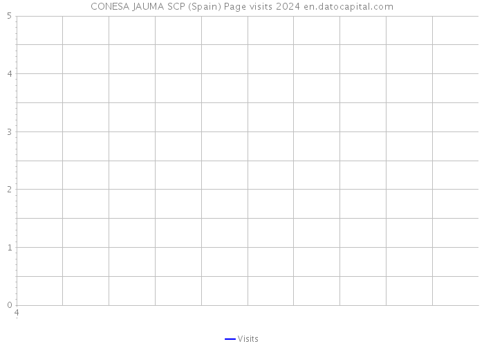 CONESA JAUMA SCP (Spain) Page visits 2024 