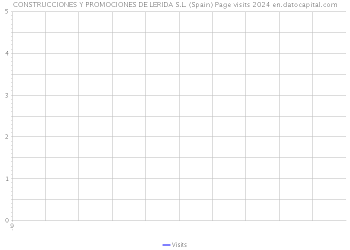 CONSTRUCCIONES Y PROMOCIONES DE LERIDA S.L. (Spain) Page visits 2024 