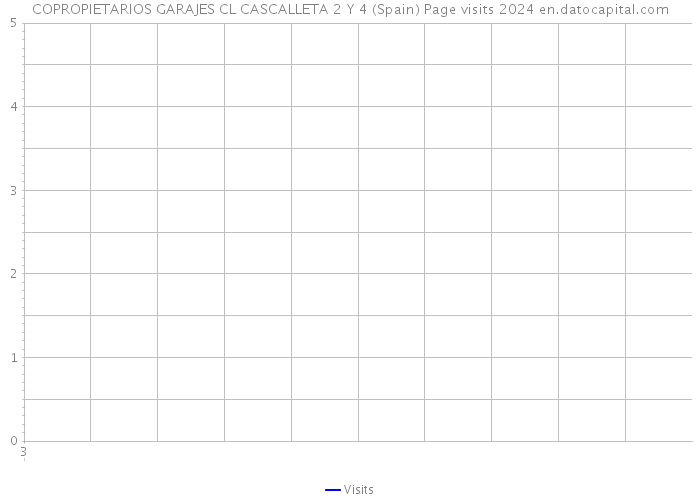 COPROPIETARIOS GARAJES CL CASCALLETA 2 Y 4 (Spain) Page visits 2024 