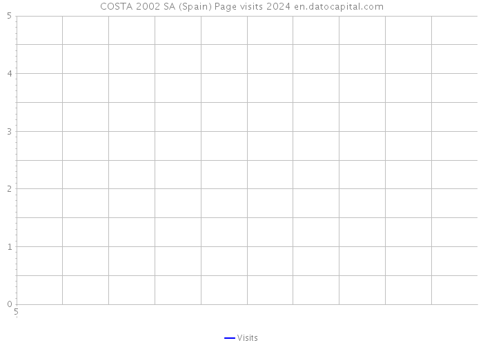 COSTA 2002 SA (Spain) Page visits 2024 