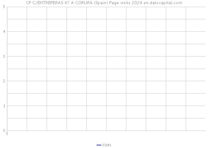 CP C/ENTREPEñAS 47 A CORUñA (Spain) Page visits 2024 
