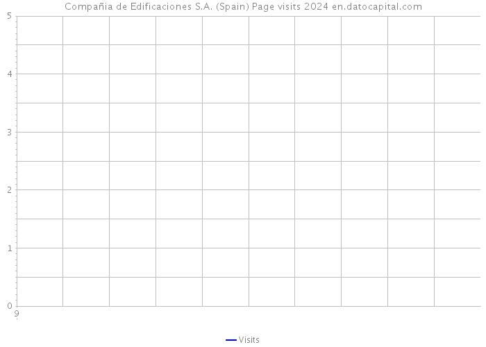 Compañia de Edificaciones S.A. (Spain) Page visits 2024 
