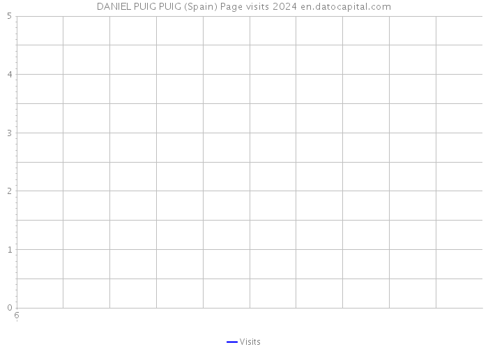 DANIEL PUIG PUIG (Spain) Page visits 2024 
