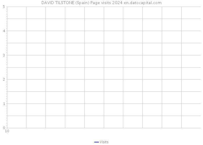 DAVID TILSTONE (Spain) Page visits 2024 