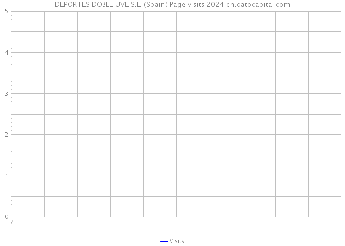 DEPORTES DOBLE UVE S.L. (Spain) Page visits 2024 