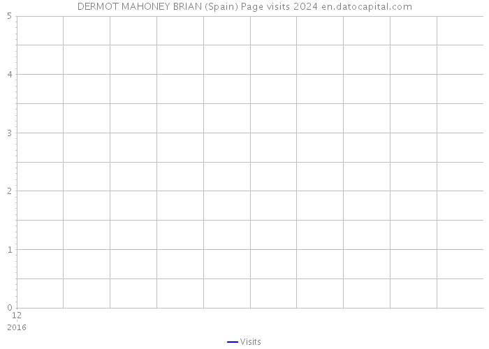 DERMOT MAHONEY BRIAN (Spain) Page visits 2024 