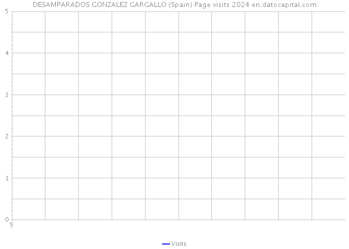 DESAMPARADOS GONZALEZ GARGALLO (Spain) Page visits 2024 