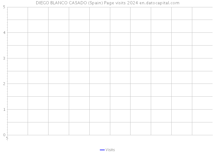 DIEGO BLANCO CASADO (Spain) Page visits 2024 