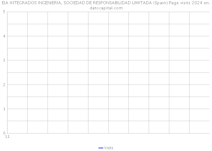 EIA INTEGRADOS INGENIERIA, SOCIEDAD DE RESPONSABILIDAD LIMITADA (Spain) Page visits 2024 