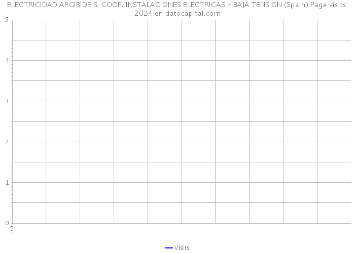 ELECTRICIDAD ARGIBIDE S. COOP. INSTALACIONES ELECTRICAS - BAJA TENSION (Spain) Page visits 2024 