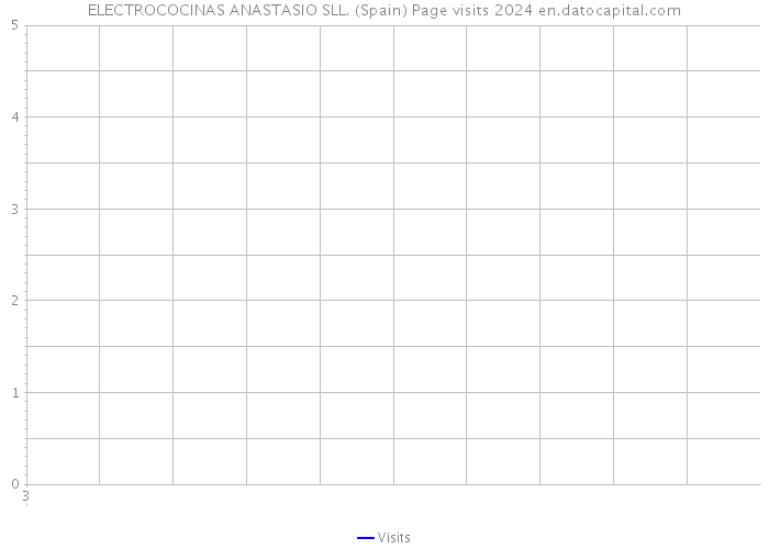 ELECTROCOCINAS ANASTASIO SLL. (Spain) Page visits 2024 